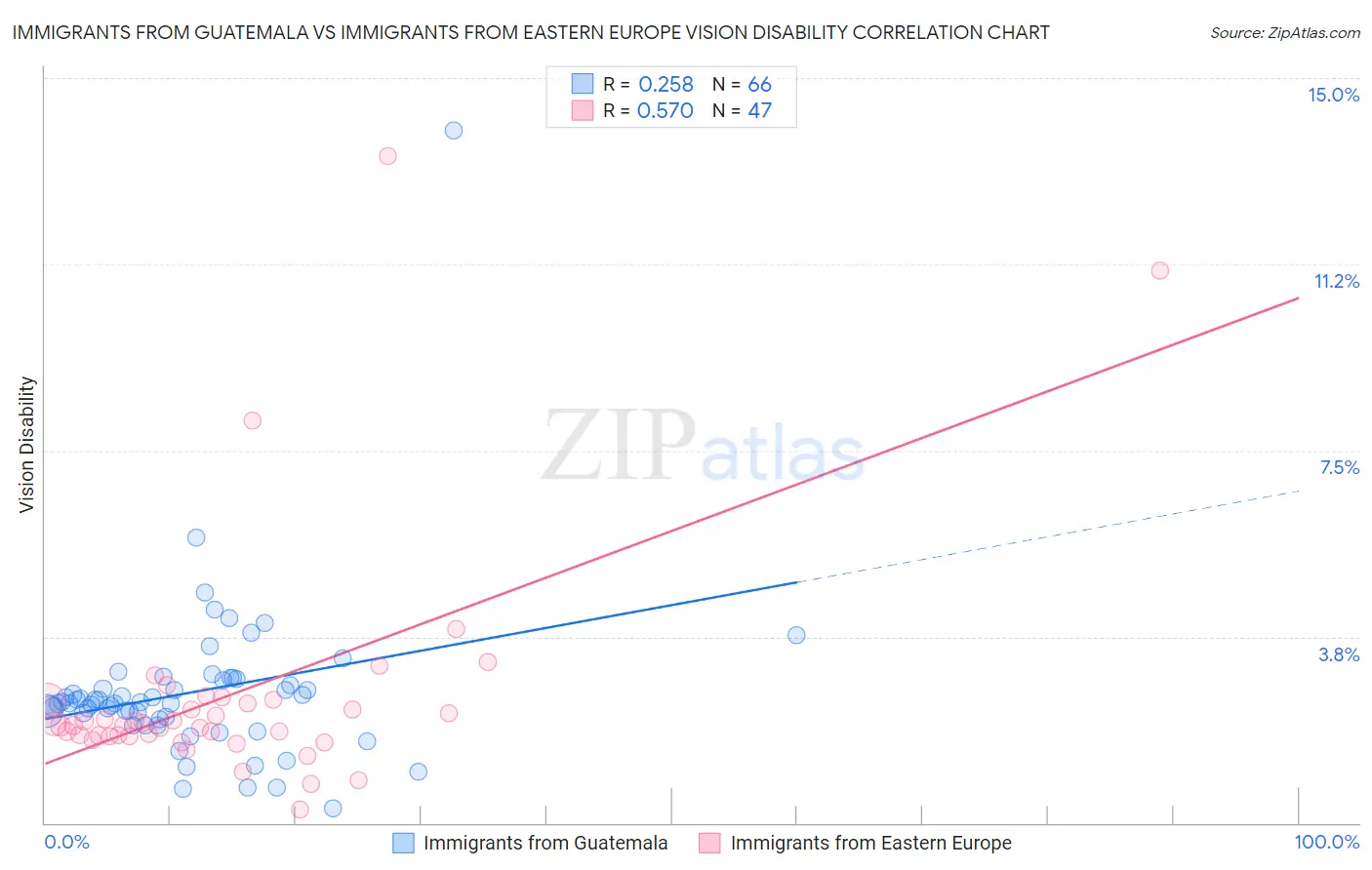 Immigrants from Guatemala vs Immigrants from Eastern Europe Vision Disability