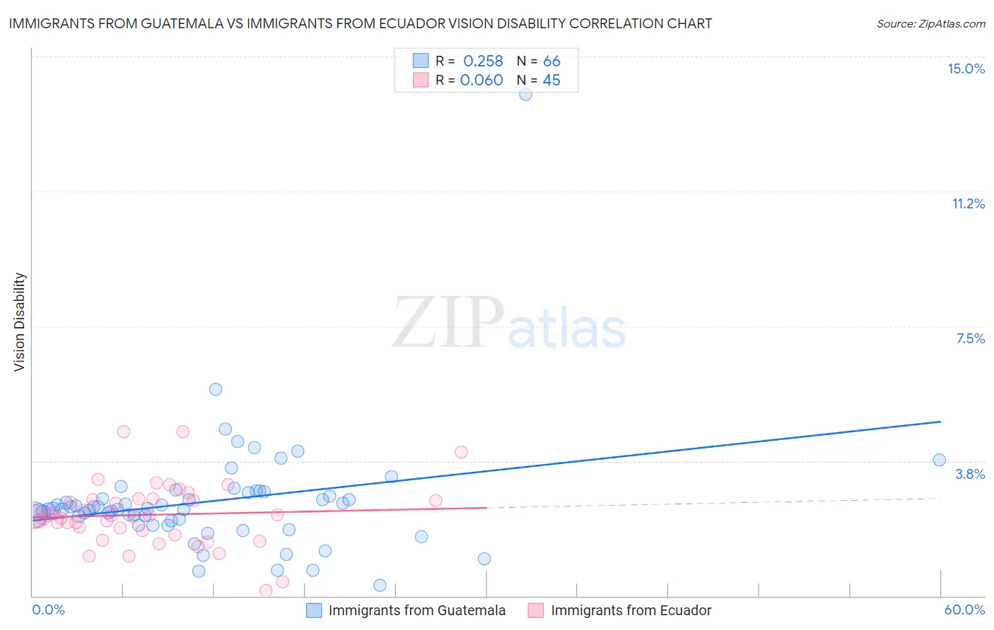 Immigrants from Guatemala vs Immigrants from Ecuador Vision Disability