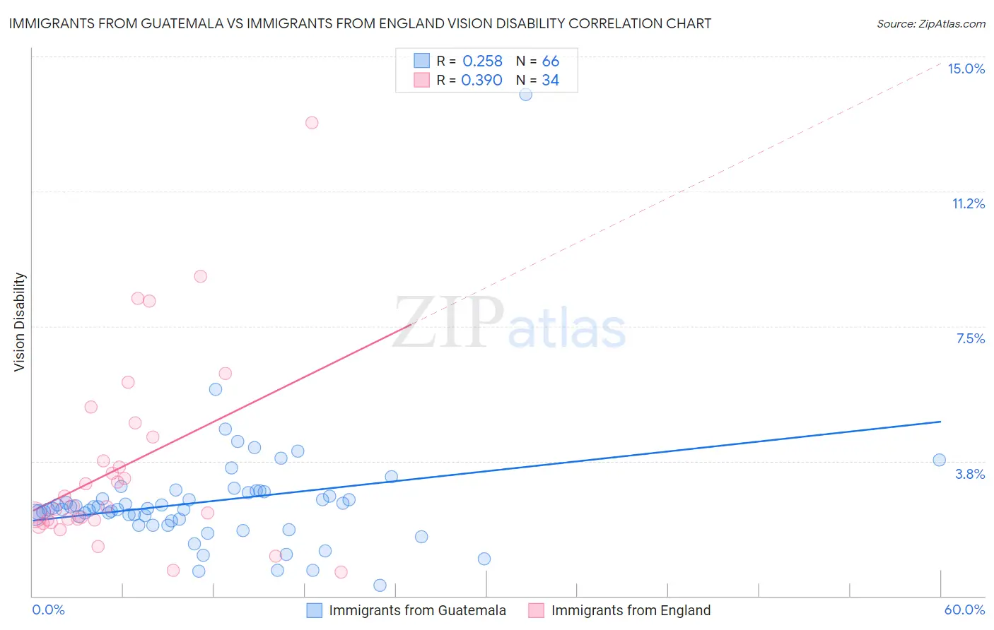 Immigrants from Guatemala vs Immigrants from England Vision Disability