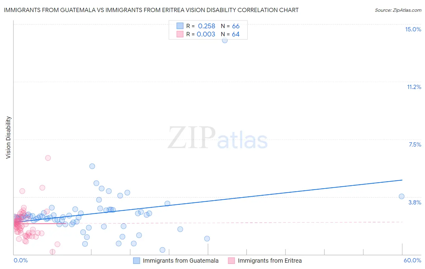 Immigrants from Guatemala vs Immigrants from Eritrea Vision Disability