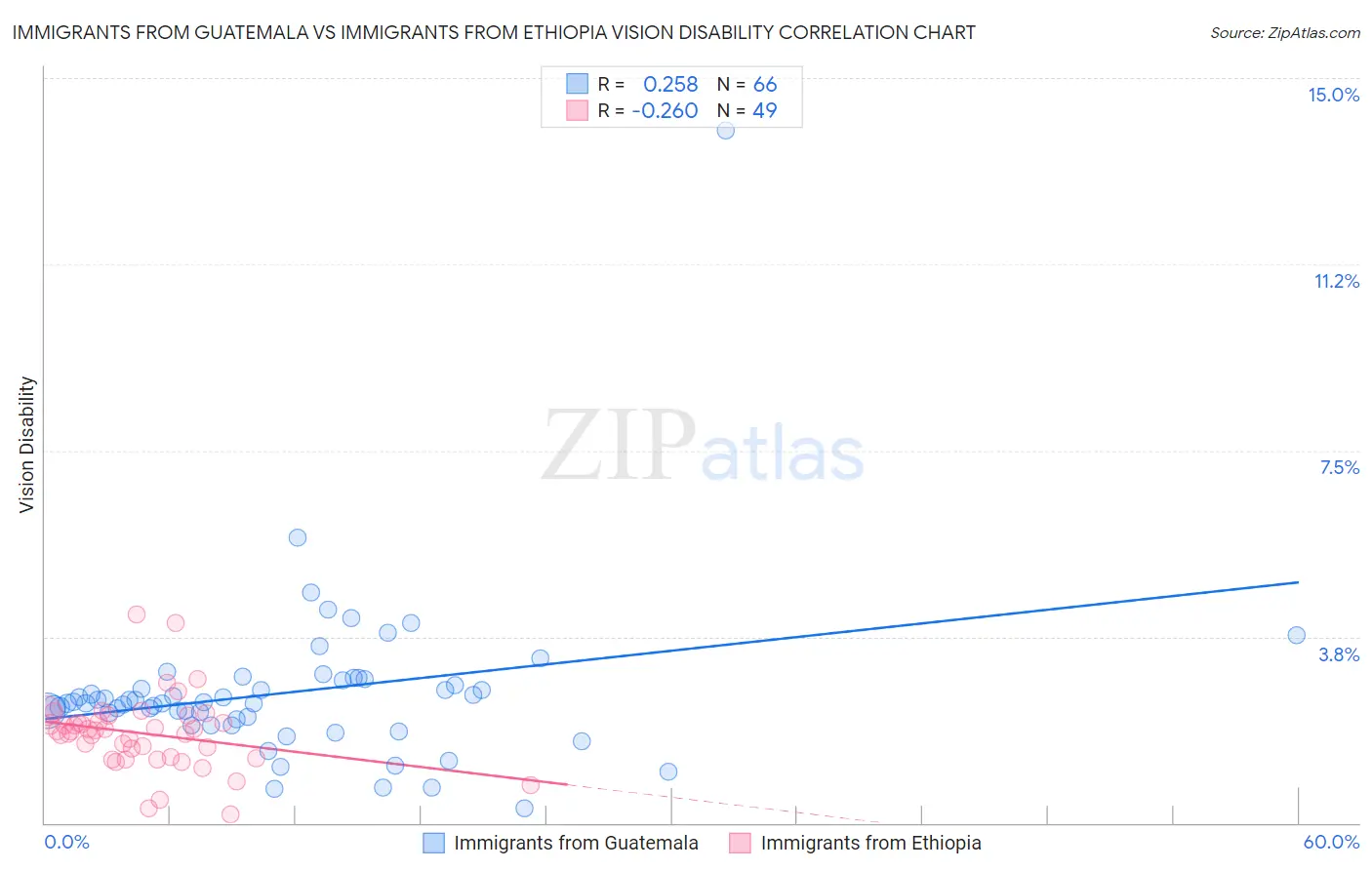 Immigrants from Guatemala vs Immigrants from Ethiopia Vision Disability