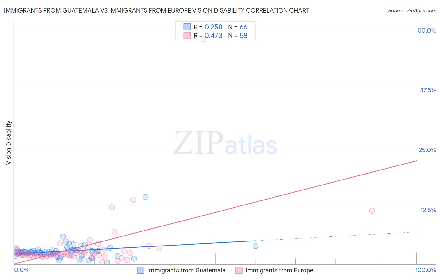Immigrants from Guatemala vs Immigrants from Europe Vision Disability