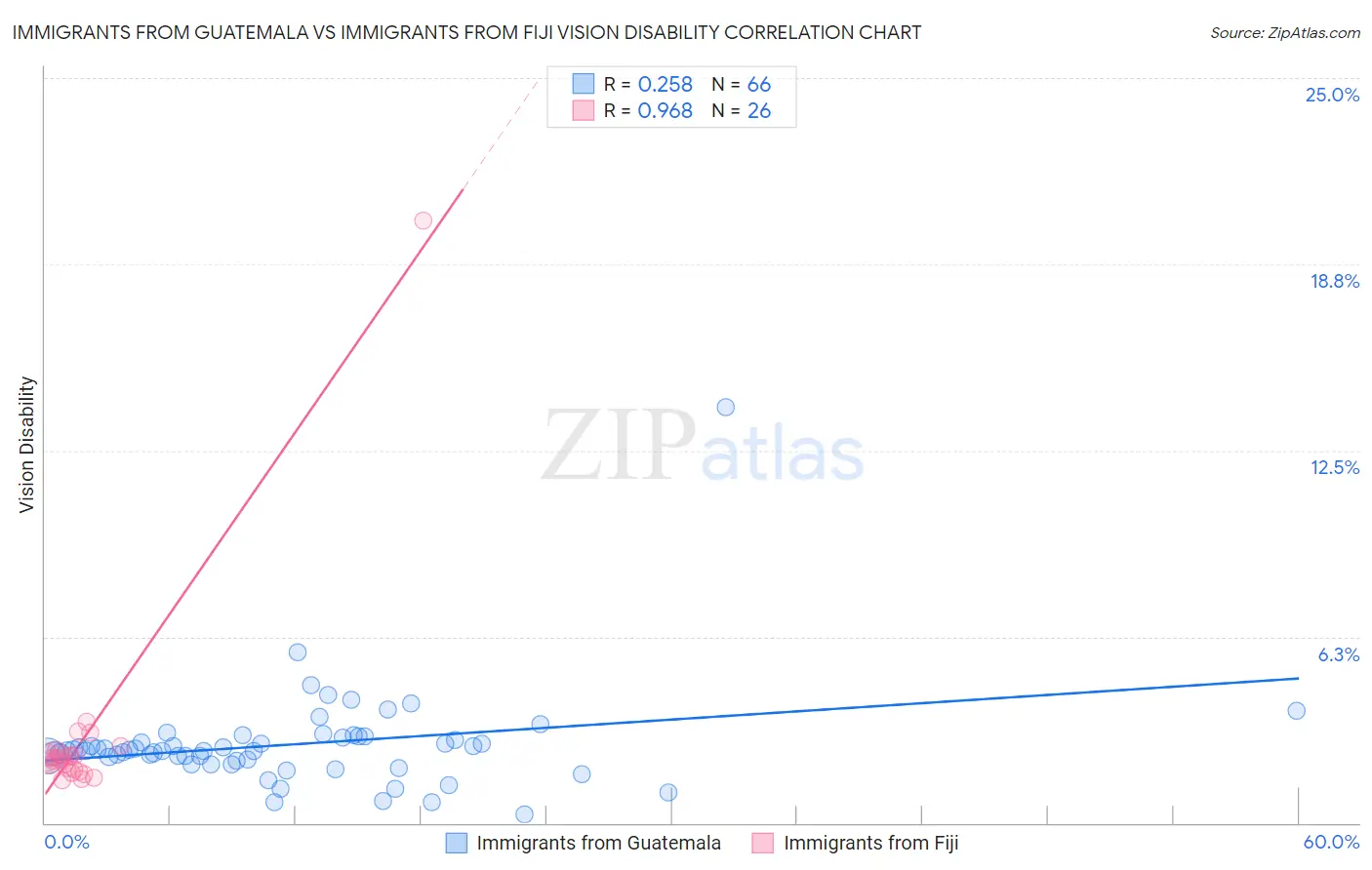 Immigrants from Guatemala vs Immigrants from Fiji Vision Disability
