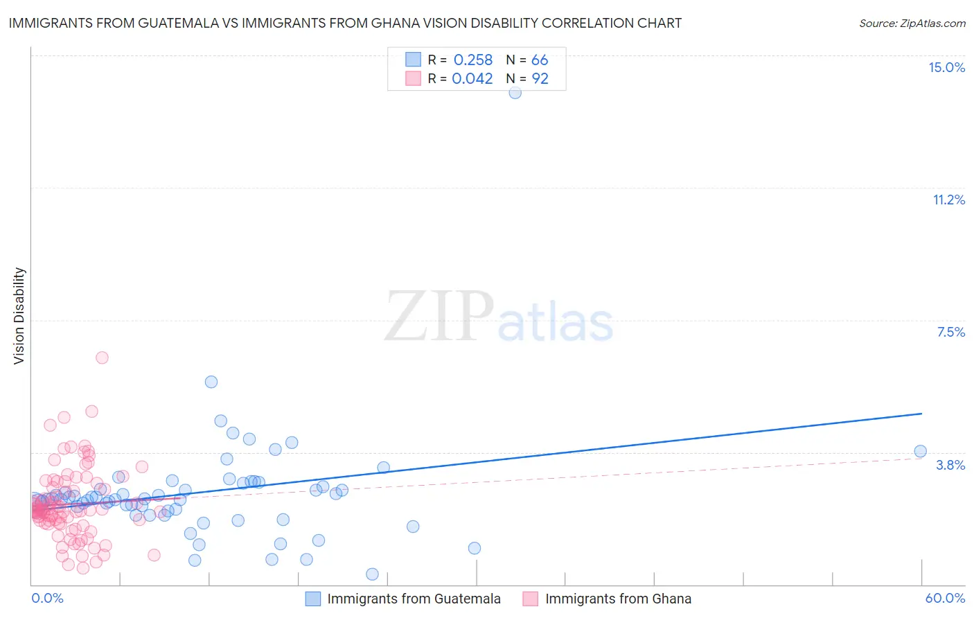Immigrants from Guatemala vs Immigrants from Ghana Vision Disability