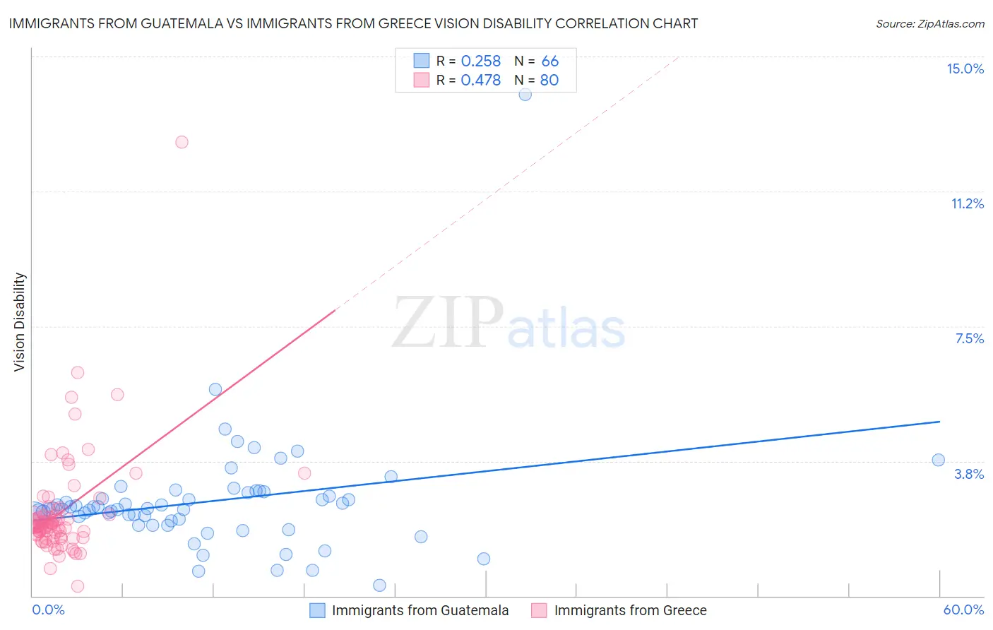 Immigrants from Guatemala vs Immigrants from Greece Vision Disability