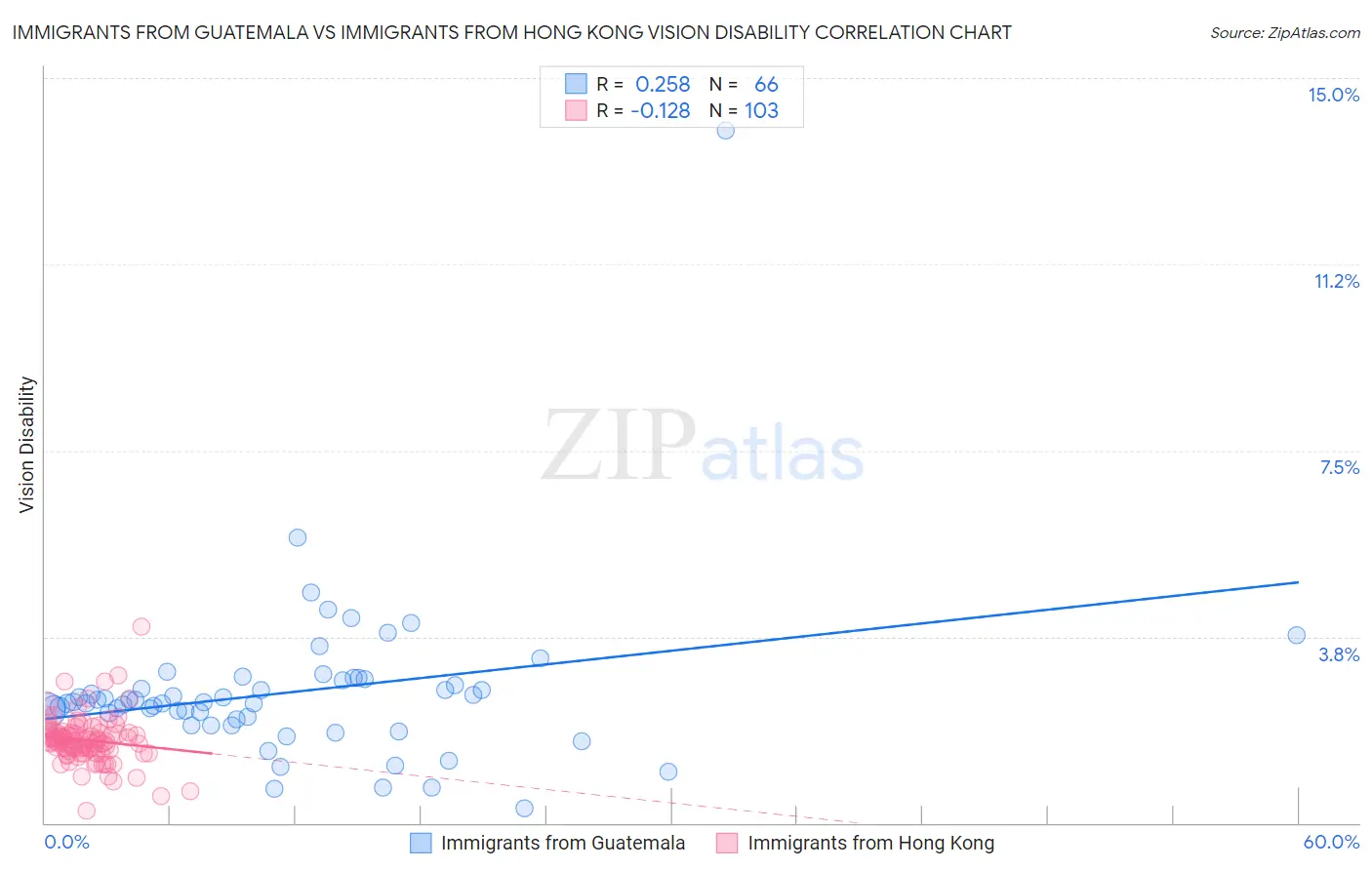Immigrants from Guatemala vs Immigrants from Hong Kong Vision Disability