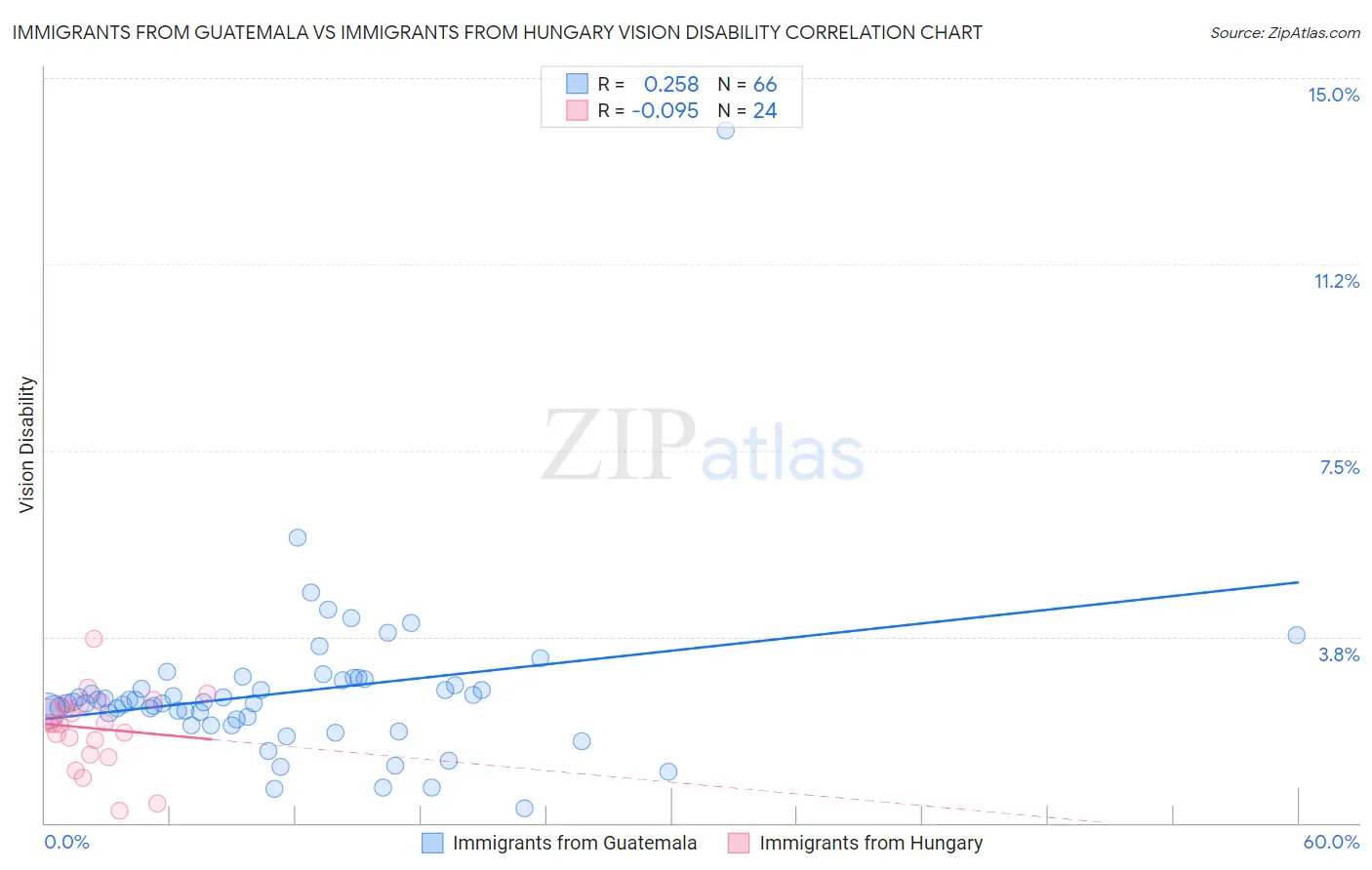 Immigrants from Guatemala vs Immigrants from Hungary Vision Disability