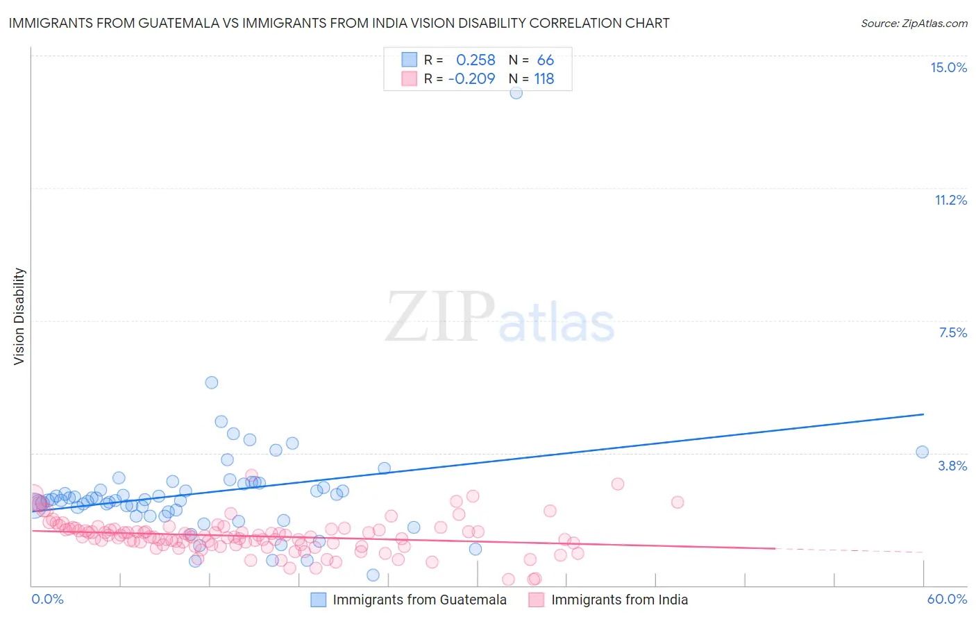 Immigrants from Guatemala vs Immigrants from India Vision Disability