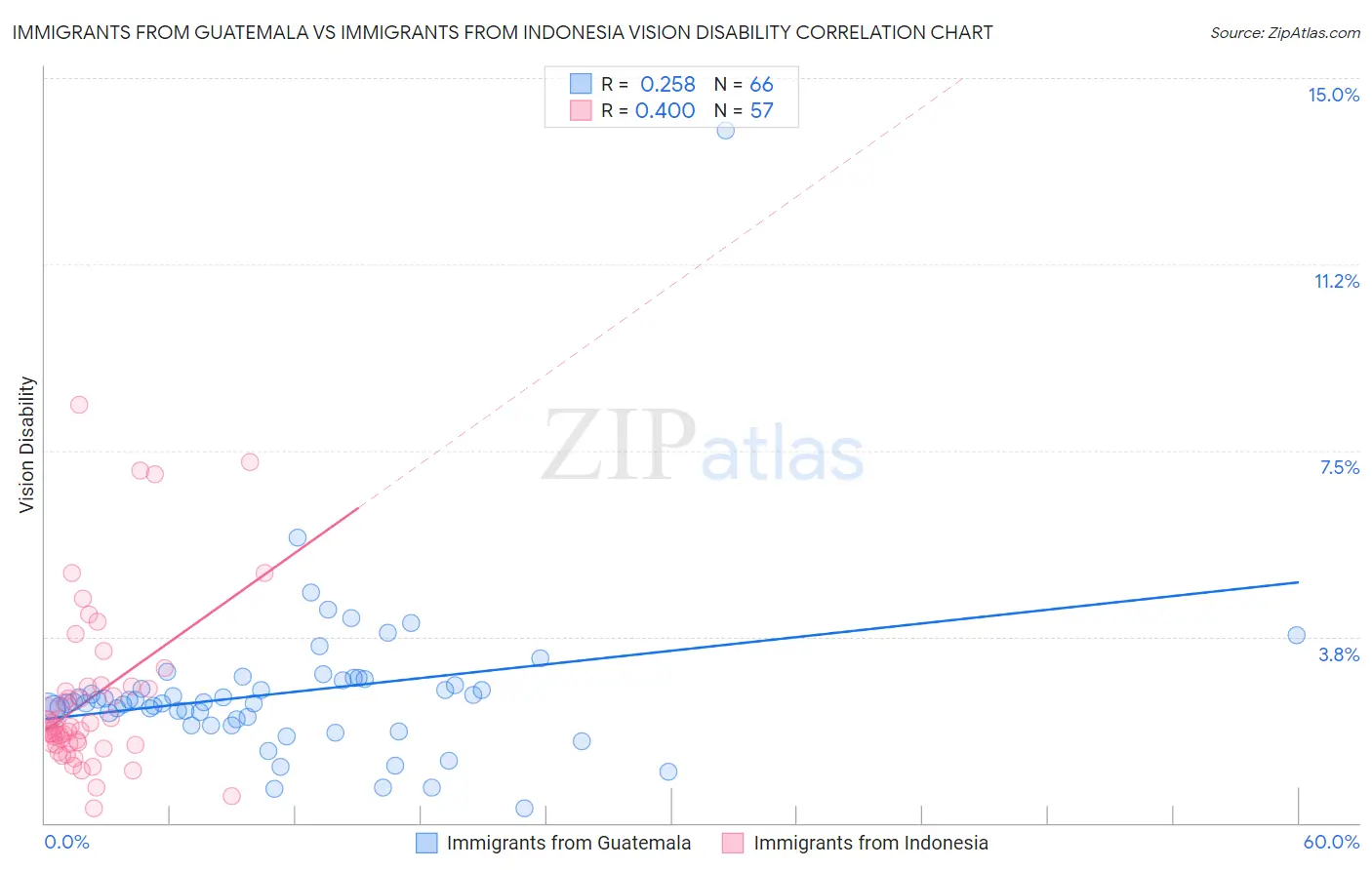 Immigrants from Guatemala vs Immigrants from Indonesia Vision Disability