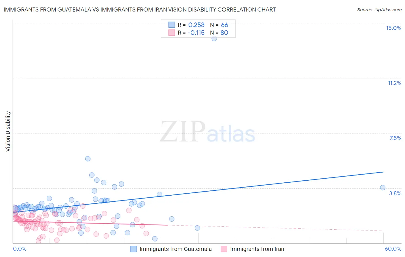 Immigrants from Guatemala vs Immigrants from Iran Vision Disability