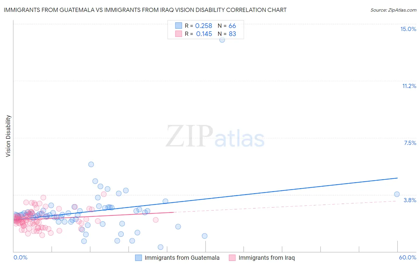 Immigrants from Guatemala vs Immigrants from Iraq Vision Disability