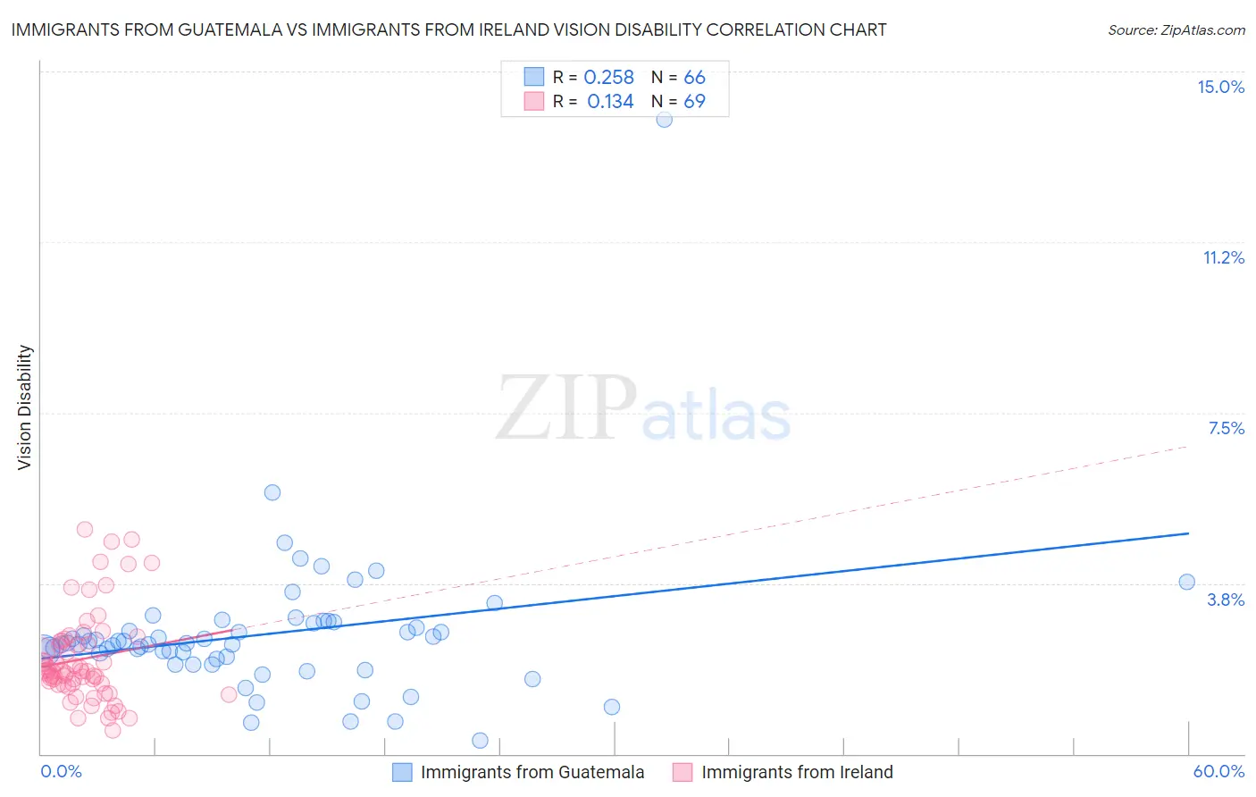 Immigrants from Guatemala vs Immigrants from Ireland Vision Disability