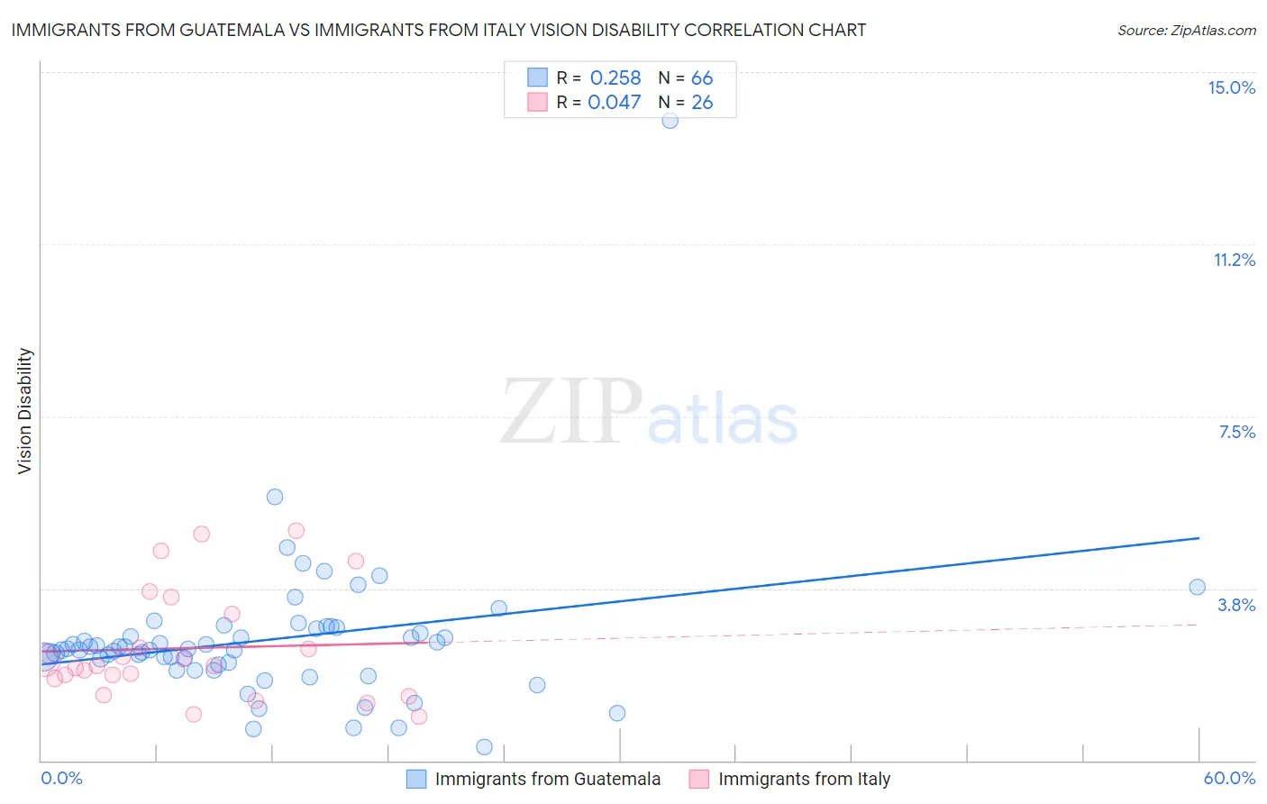 Immigrants from Guatemala vs Immigrants from Italy Vision Disability