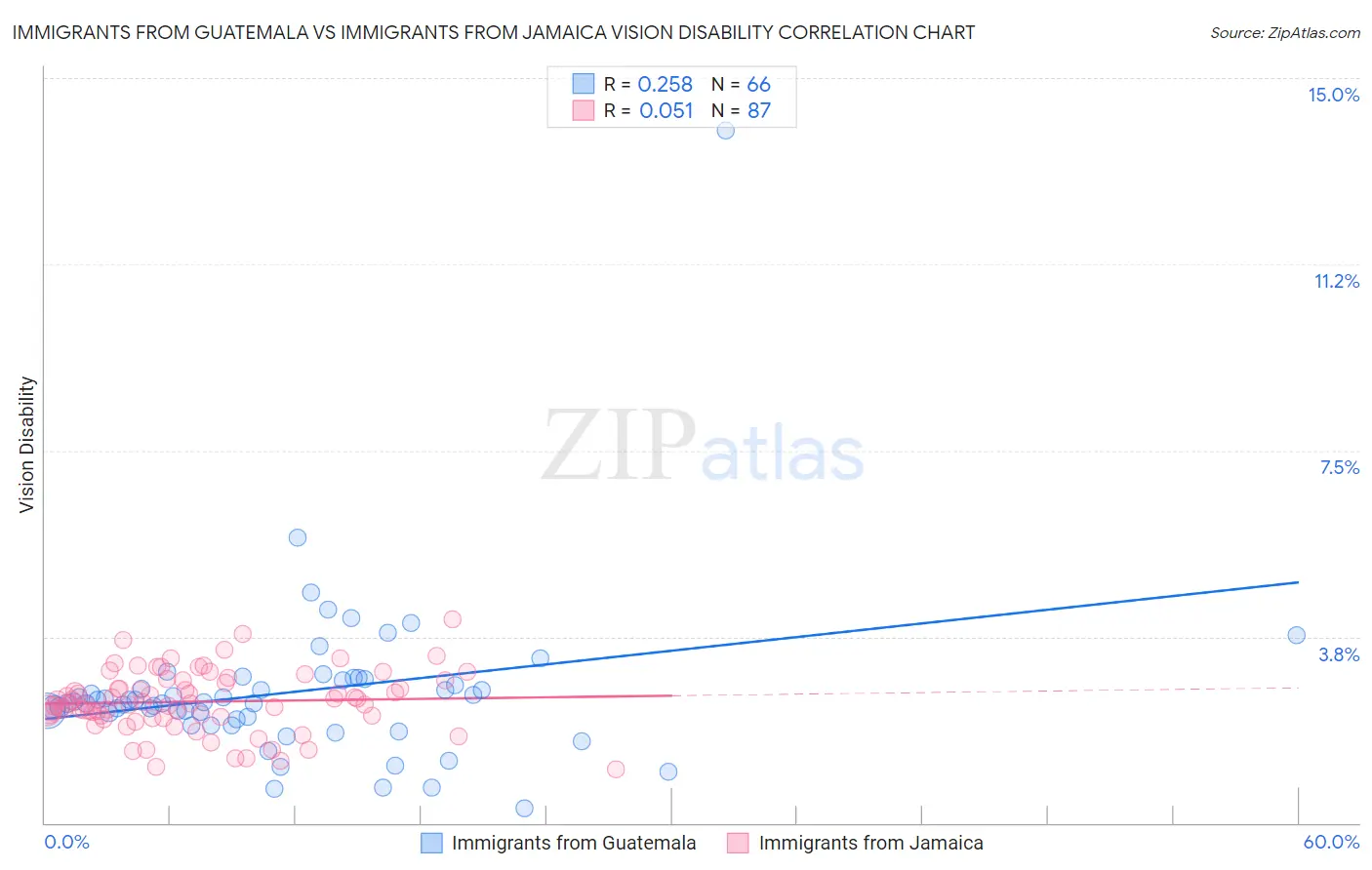 Immigrants from Guatemala vs Immigrants from Jamaica Vision Disability