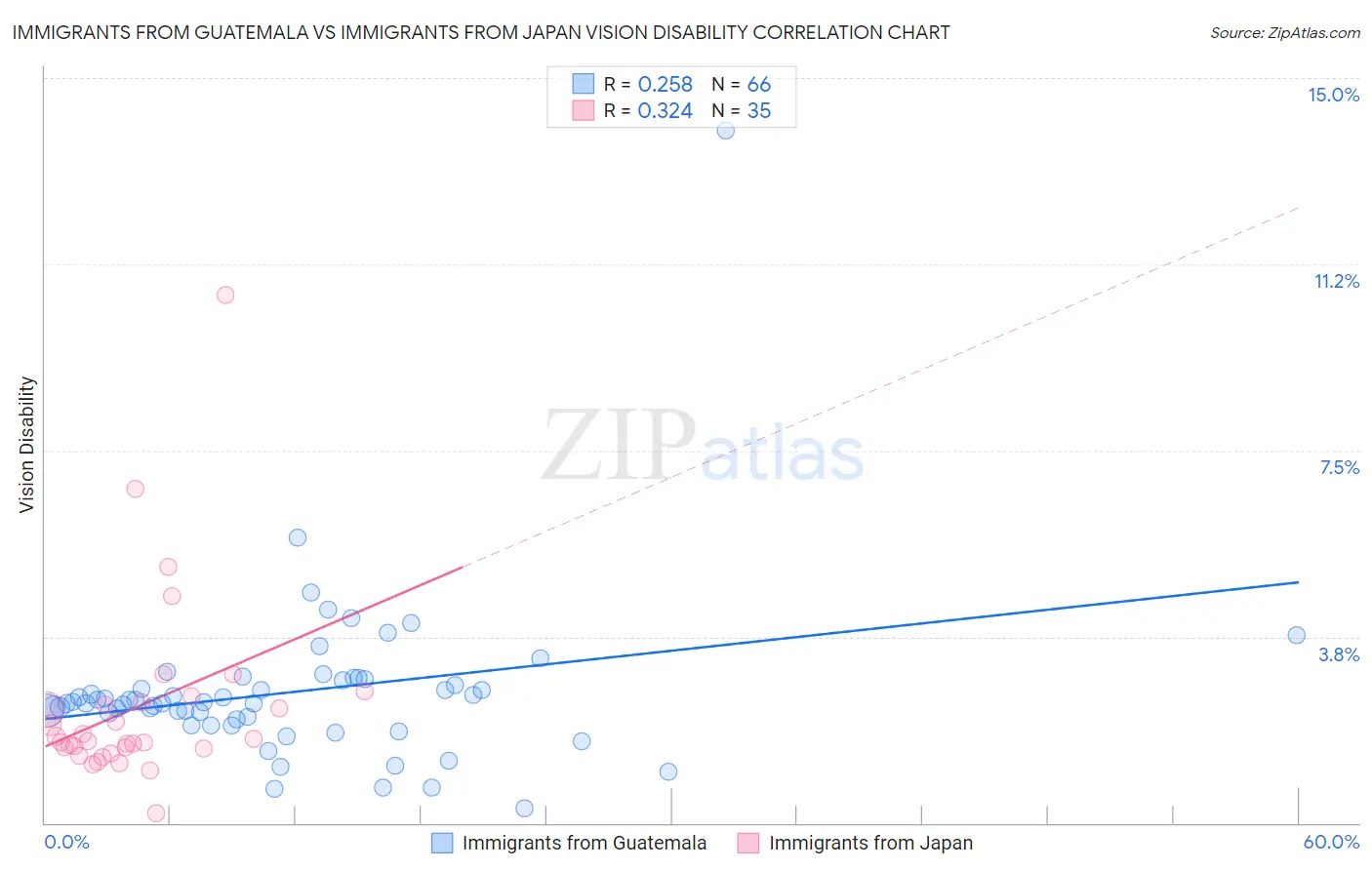 Immigrants from Guatemala vs Immigrants from Japan Vision Disability