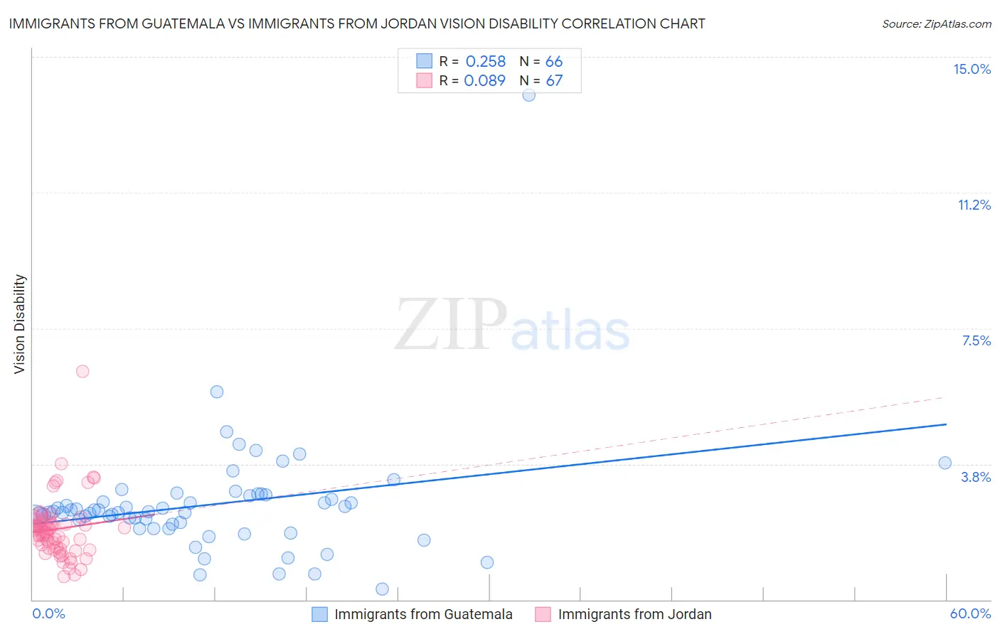 Immigrants from Guatemala vs Immigrants from Jordan Vision Disability