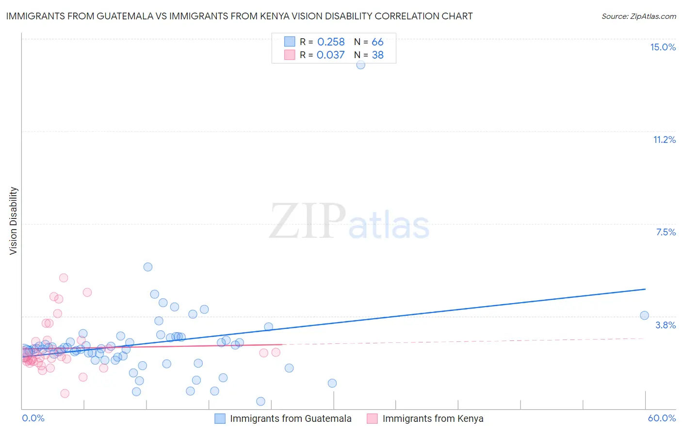 Immigrants from Guatemala vs Immigrants from Kenya Vision Disability