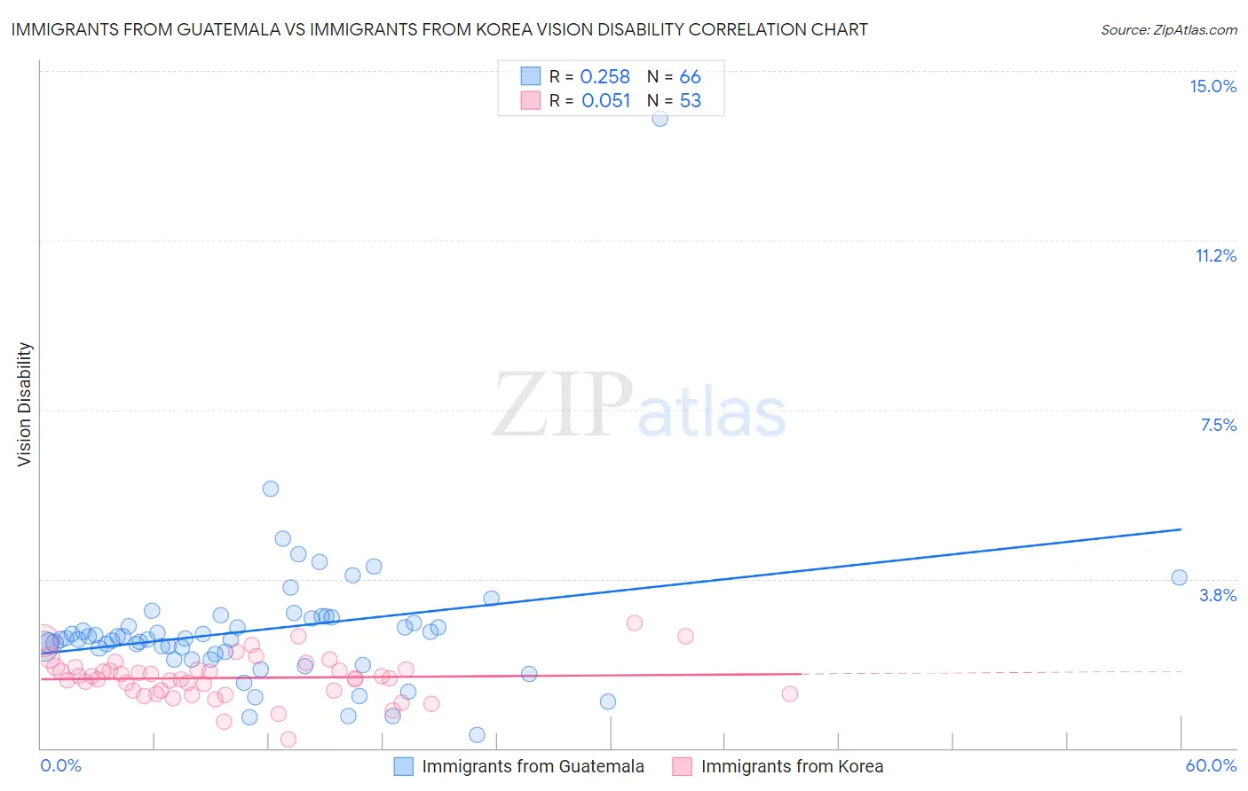 Immigrants from Guatemala vs Immigrants from Korea Vision Disability
