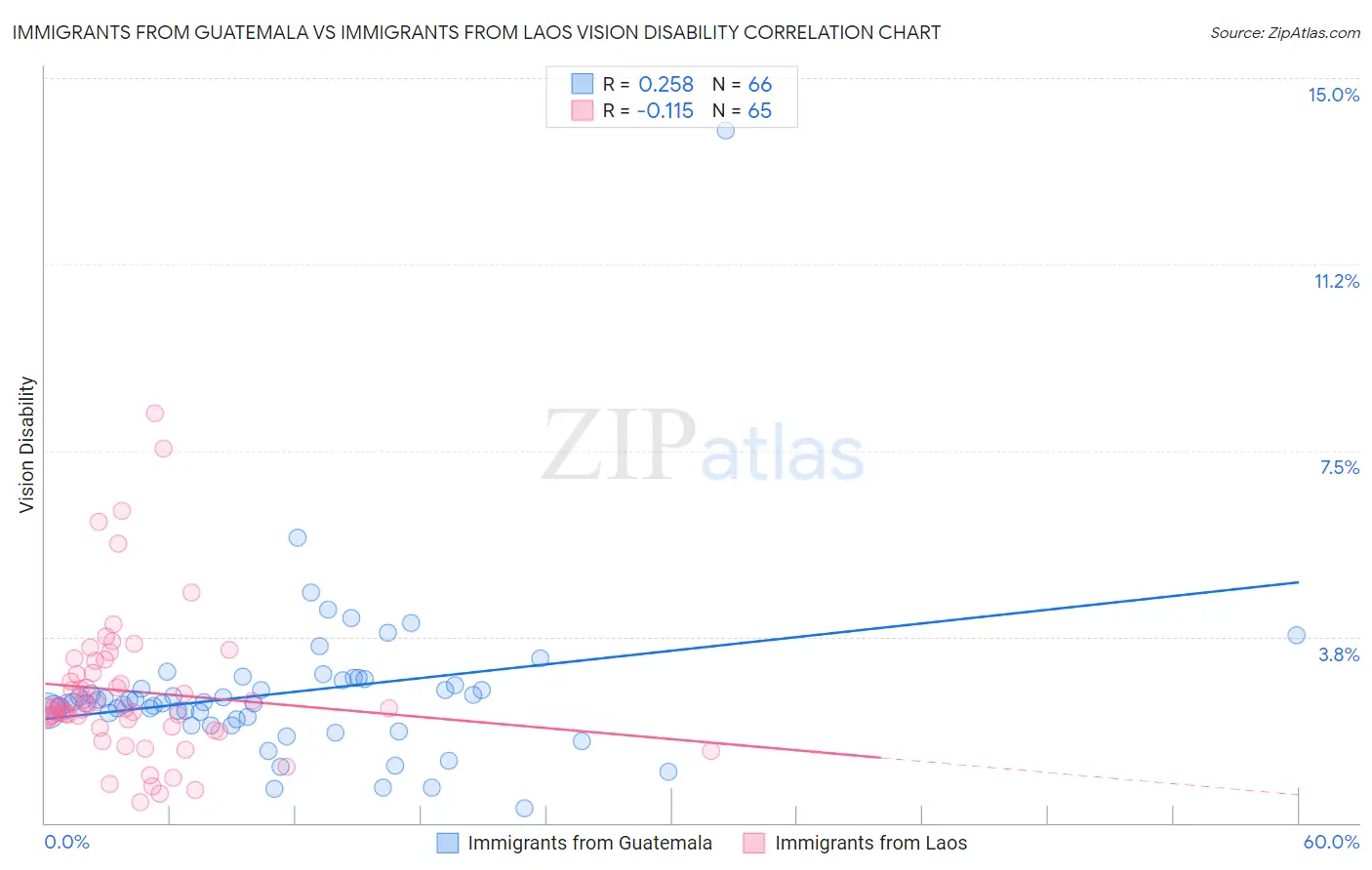 Immigrants from Guatemala vs Immigrants from Laos Vision Disability