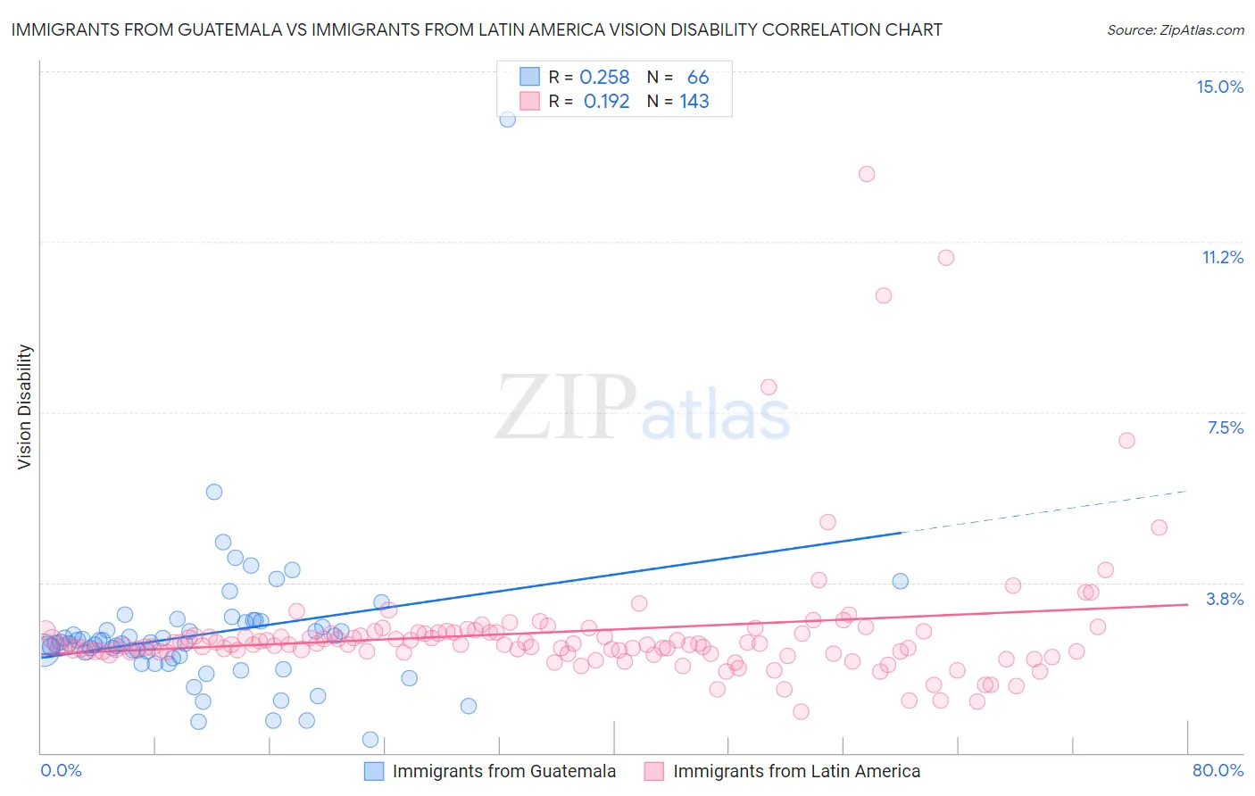 Immigrants from Guatemala vs Immigrants from Latin America Vision Disability