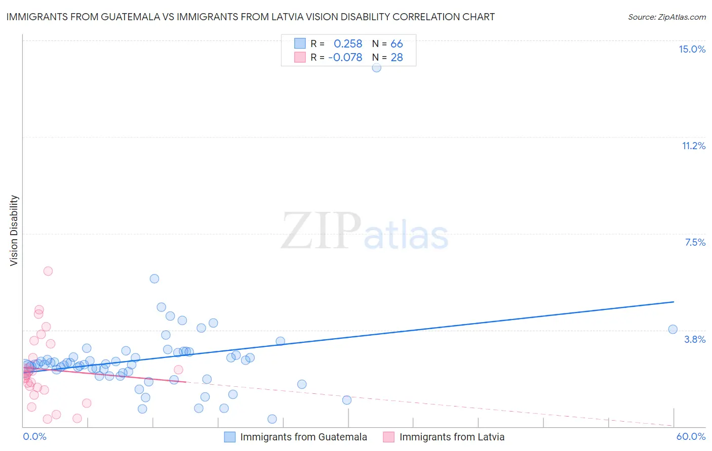 Immigrants from Guatemala vs Immigrants from Latvia Vision Disability