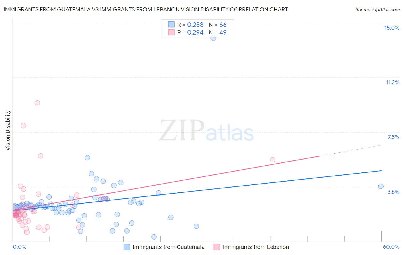 Immigrants from Guatemala vs Immigrants from Lebanon Vision Disability
