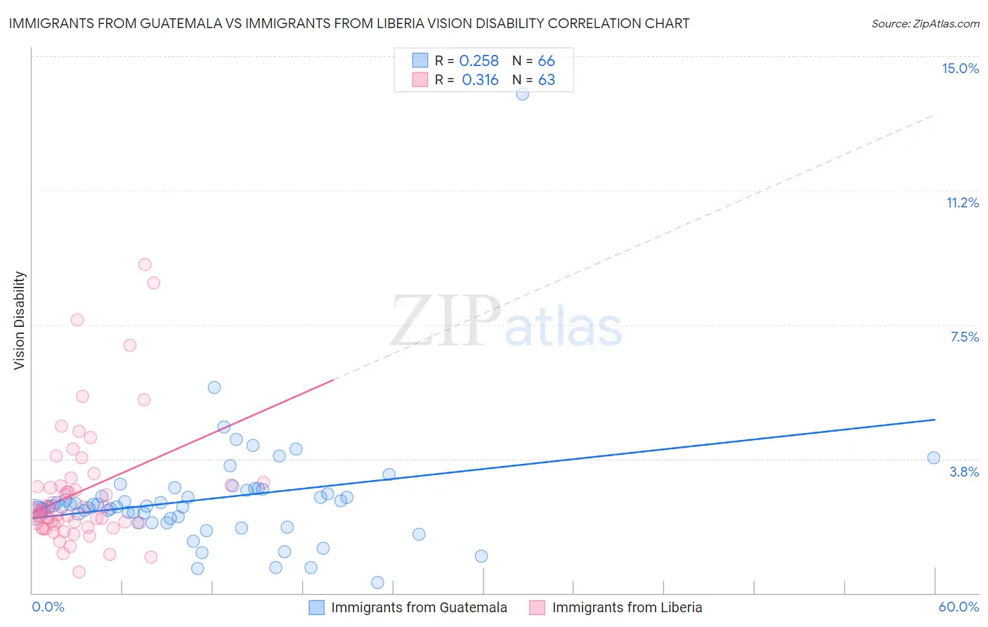 Immigrants from Guatemala vs Immigrants from Liberia Vision Disability