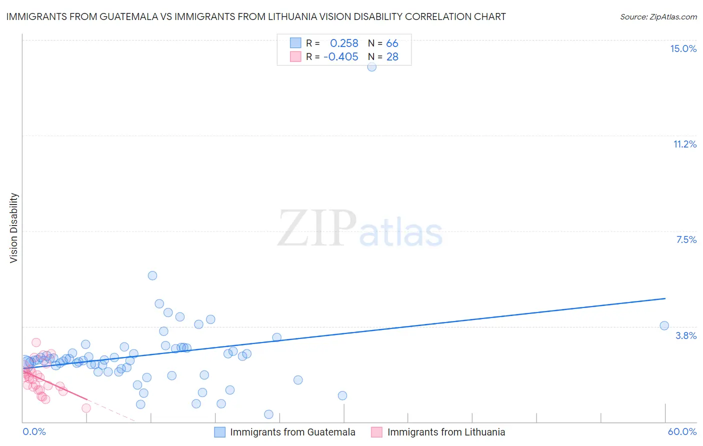 Immigrants from Guatemala vs Immigrants from Lithuania Vision Disability