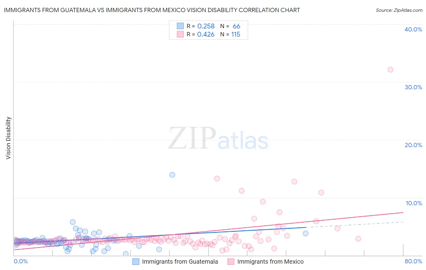 Immigrants from Guatemala vs Immigrants from Mexico Vision Disability
