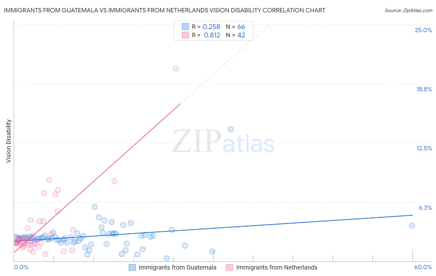 Immigrants from Guatemala vs Immigrants from Netherlands Vision Disability