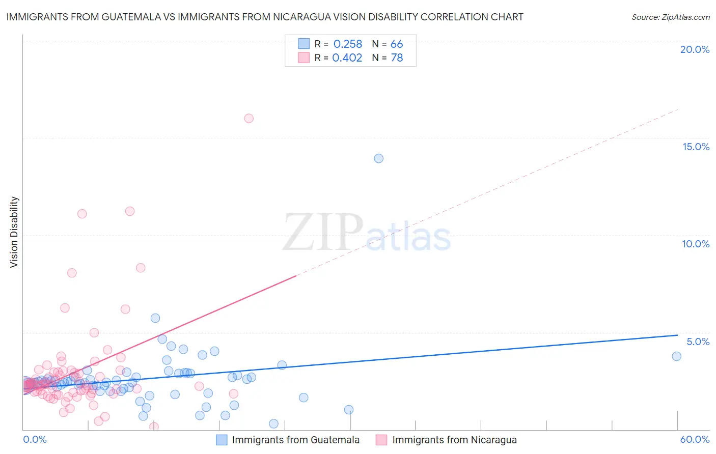 Immigrants from Guatemala vs Immigrants from Nicaragua Vision Disability