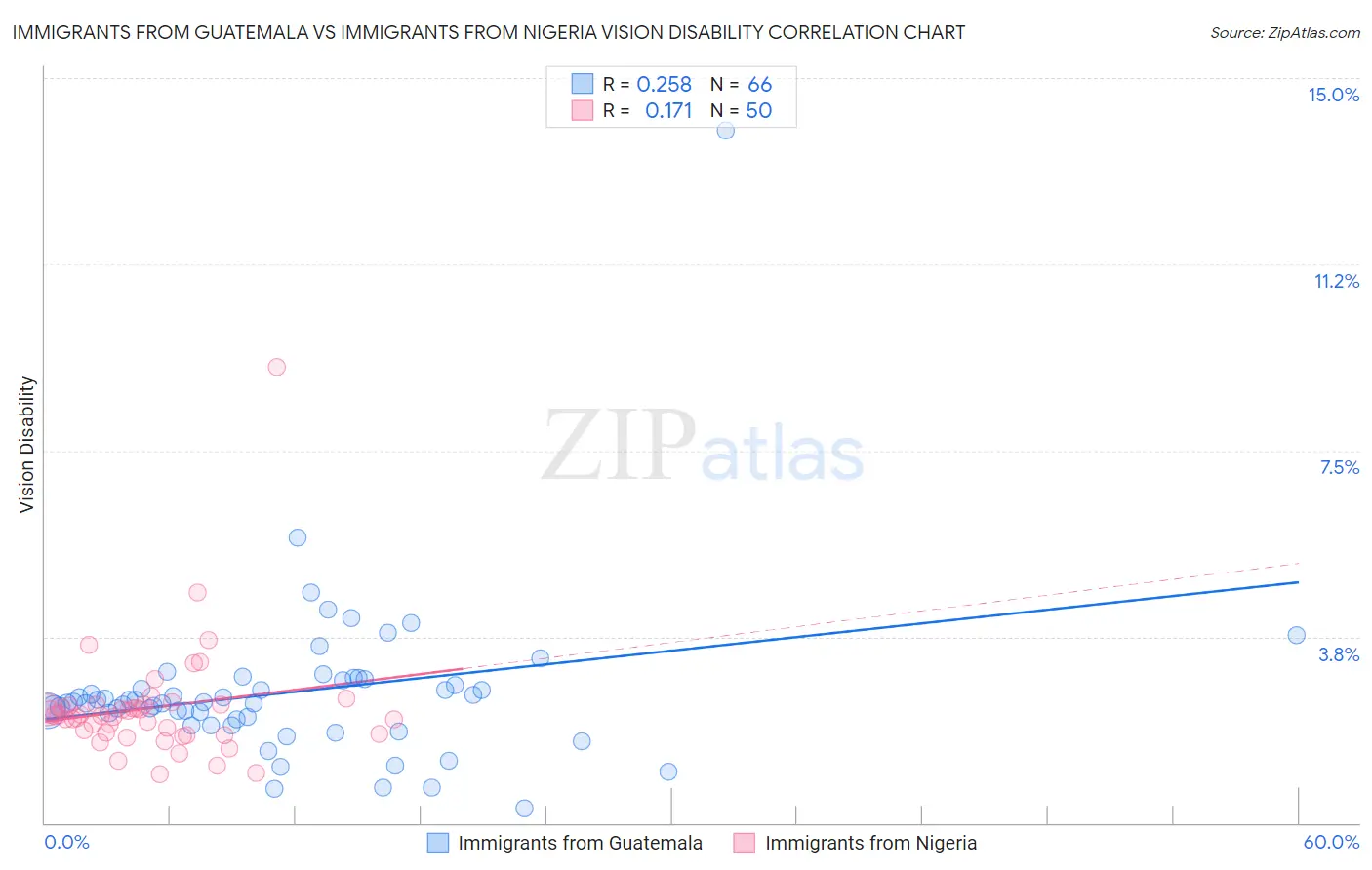 Immigrants from Guatemala vs Immigrants from Nigeria Vision Disability