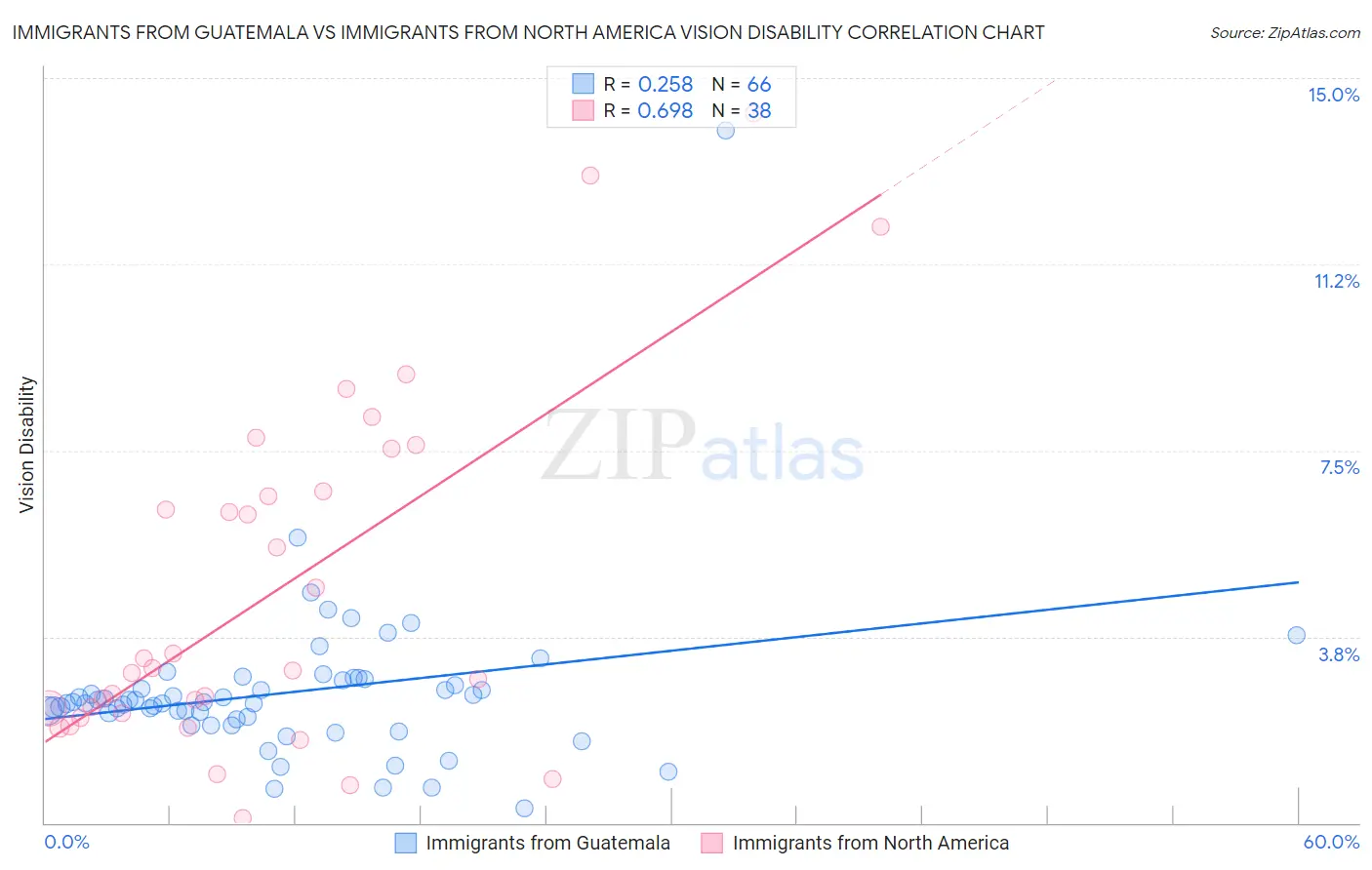Immigrants from Guatemala vs Immigrants from North America Vision Disability
