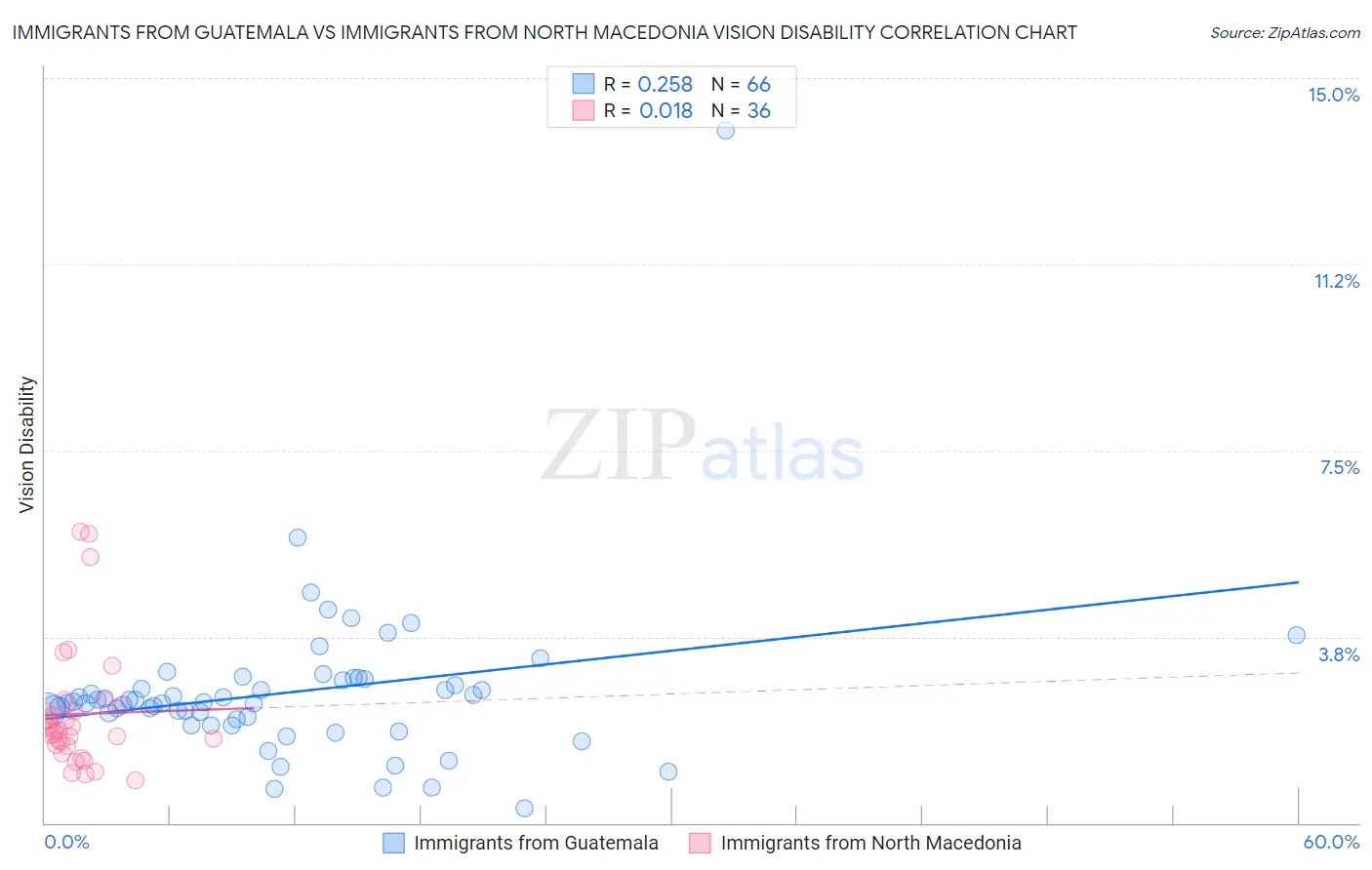 Immigrants from Guatemala vs Immigrants from North Macedonia Vision Disability