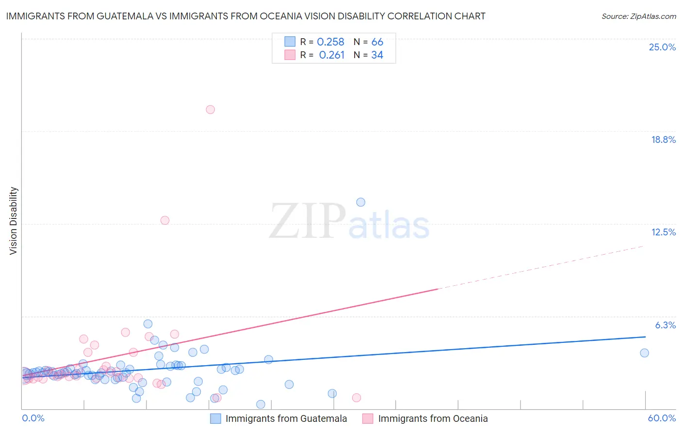 Immigrants from Guatemala vs Immigrants from Oceania Vision Disability