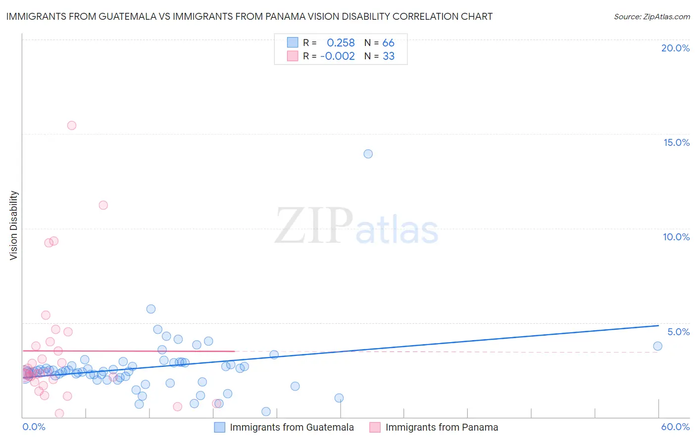 Immigrants from Guatemala vs Immigrants from Panama Vision Disability