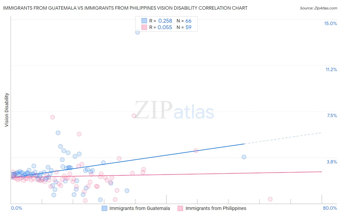 Immigrants from Guatemala vs Immigrants from Philippines Vision Disability