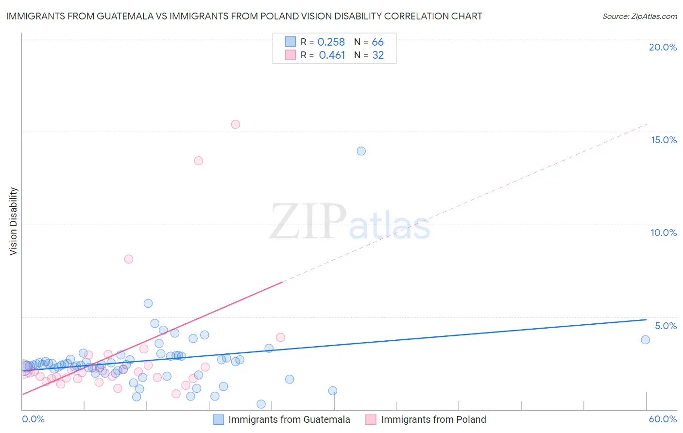 Immigrants from Guatemala vs Immigrants from Poland Vision Disability