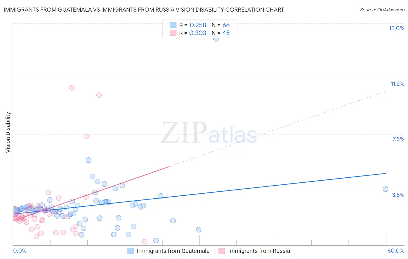 Immigrants from Guatemala vs Immigrants from Russia Vision Disability