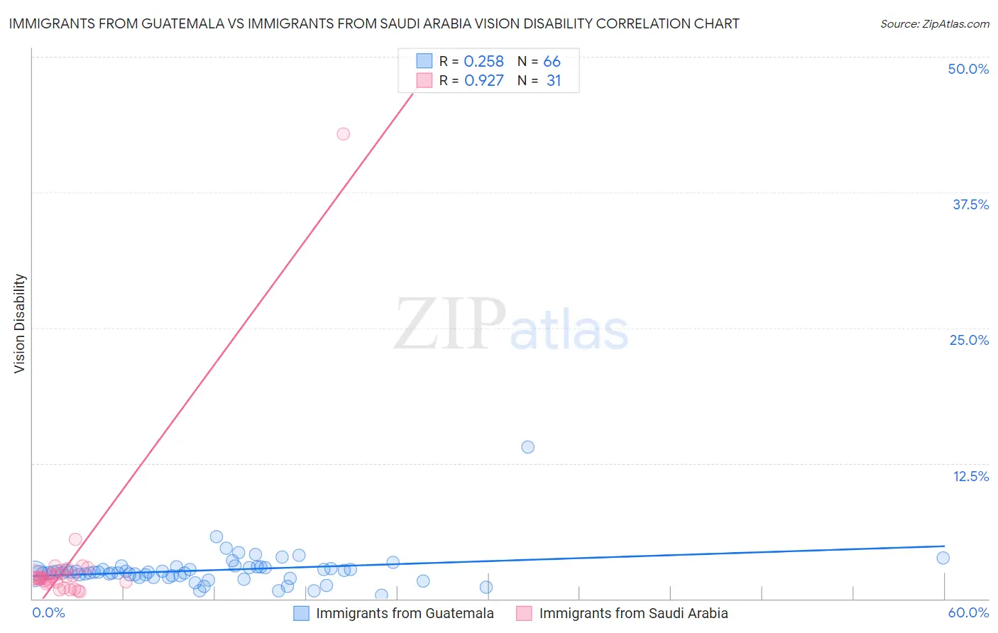 Immigrants from Guatemala vs Immigrants from Saudi Arabia Vision Disability
