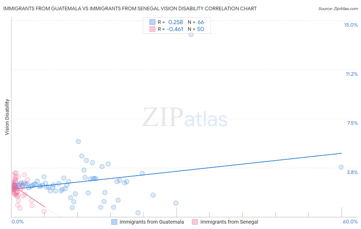 Immigrants from Guatemala vs Immigrants from Senegal Vision Disability