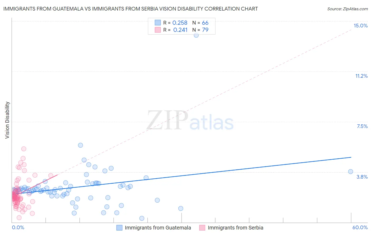 Immigrants from Guatemala vs Immigrants from Serbia Vision Disability