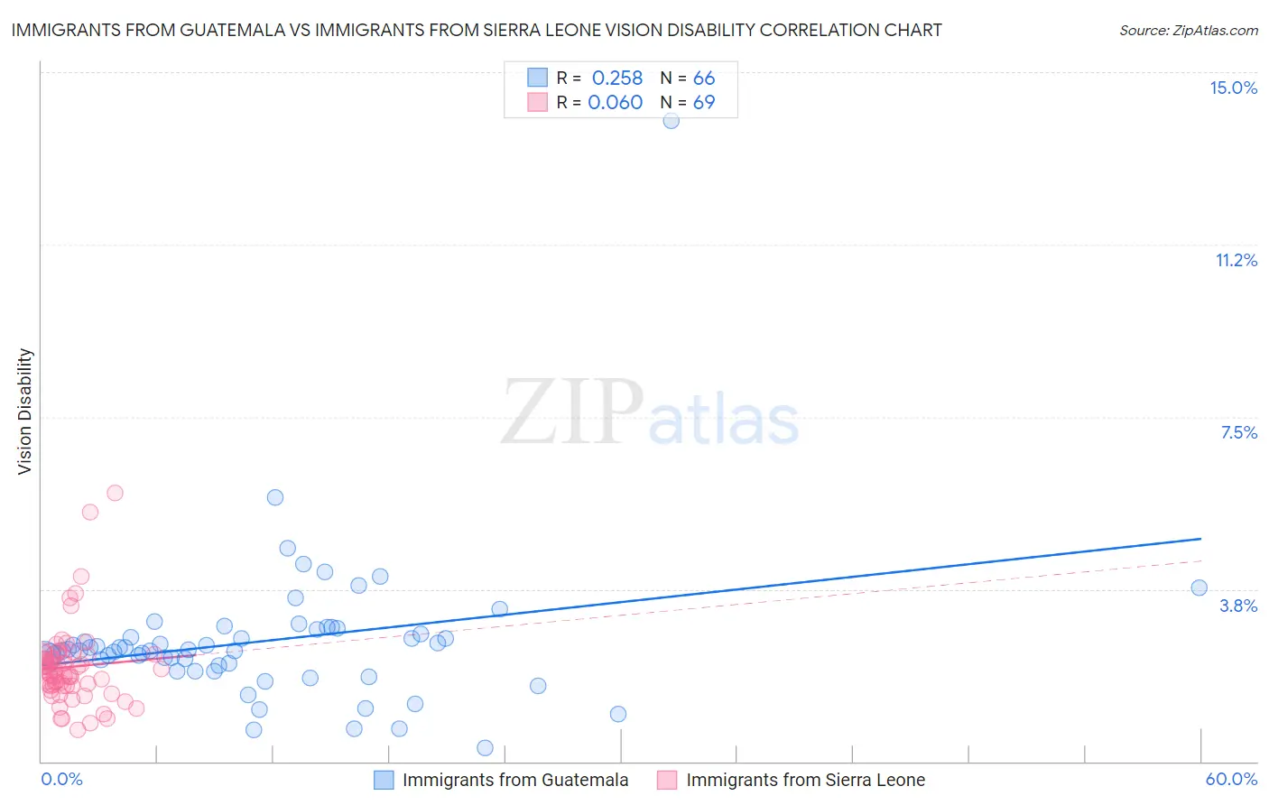 Immigrants from Guatemala vs Immigrants from Sierra Leone Vision Disability