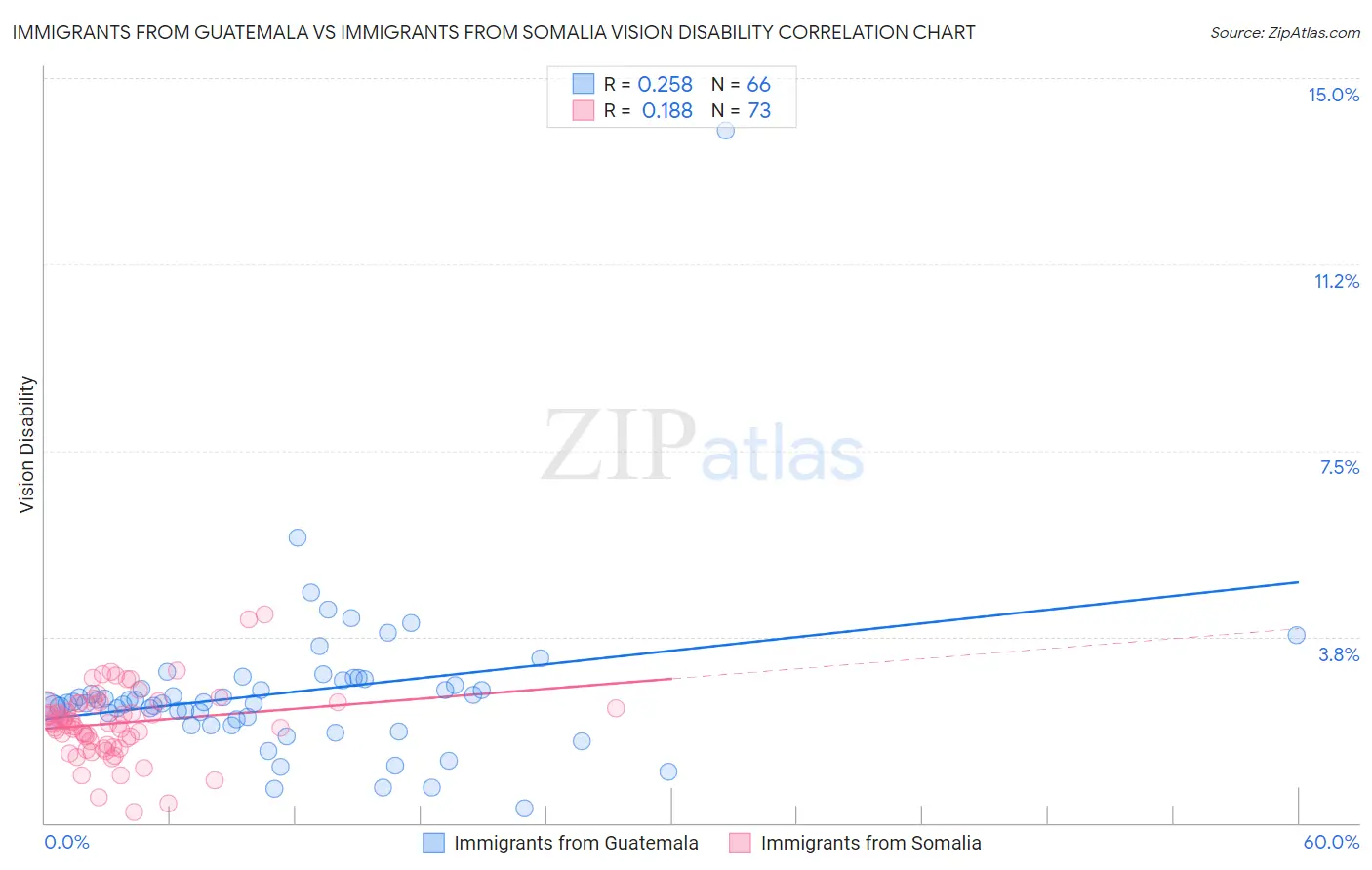 Immigrants from Guatemala vs Immigrants from Somalia Vision Disability