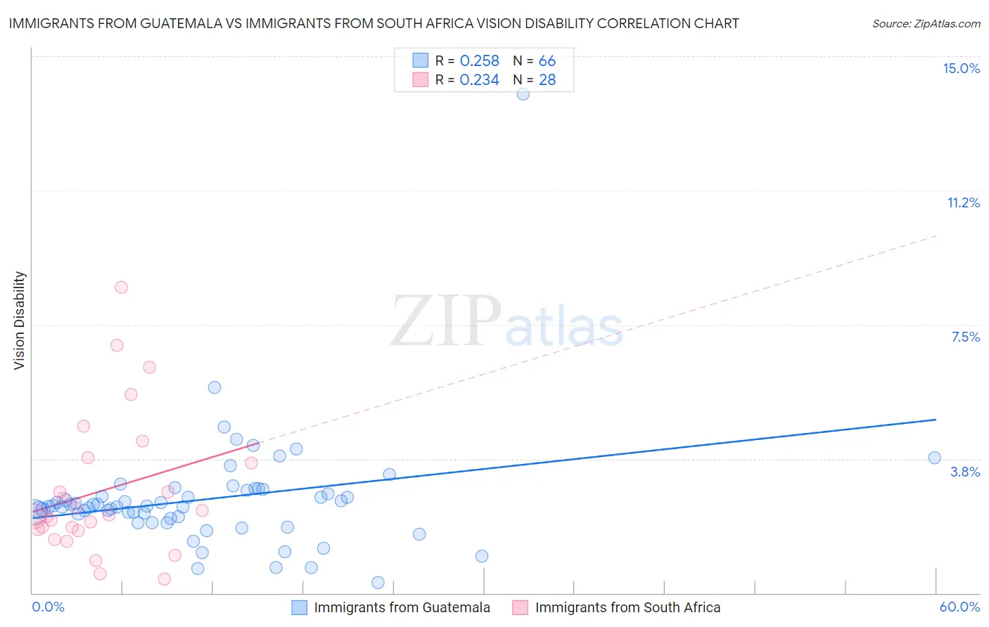 Immigrants from Guatemala vs Immigrants from South Africa Vision Disability
