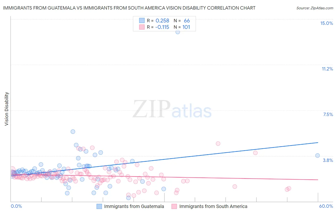 Immigrants from Guatemala vs Immigrants from South America Vision Disability