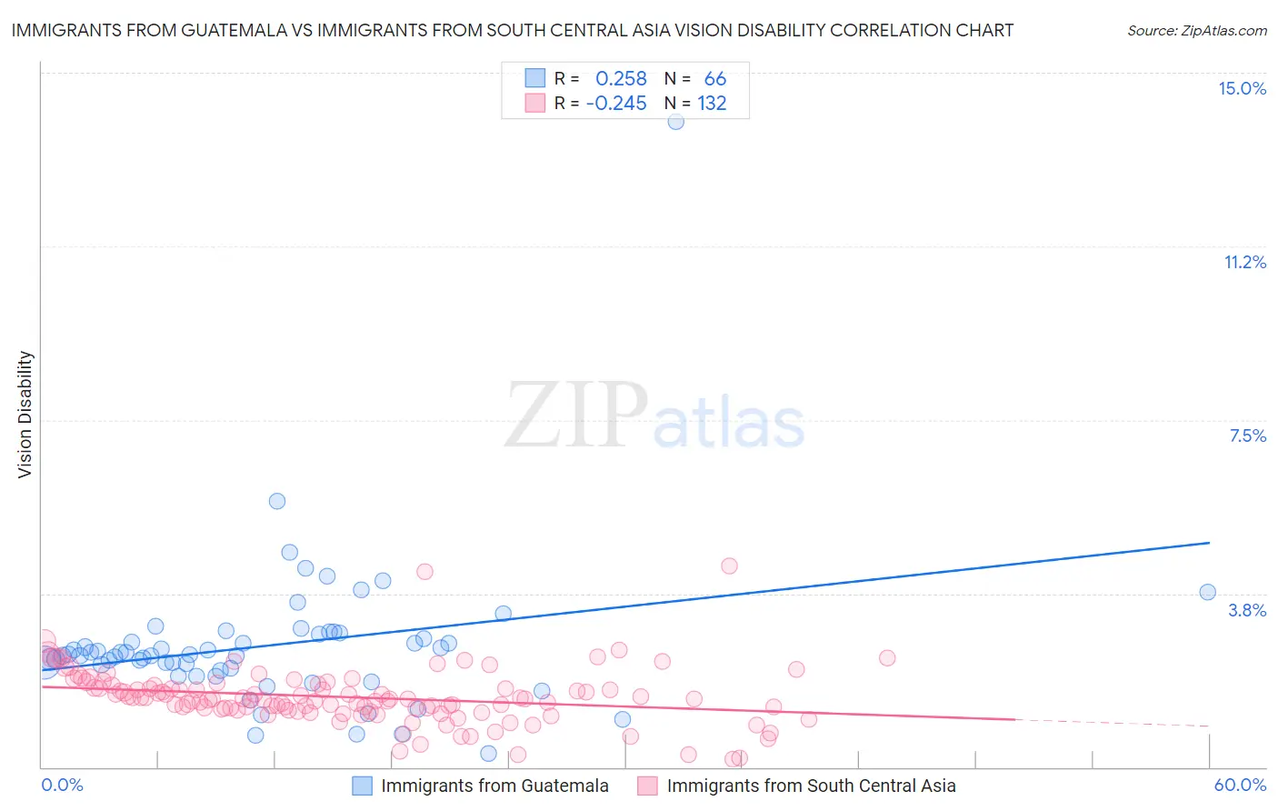 Immigrants from Guatemala vs Immigrants from South Central Asia Vision Disability