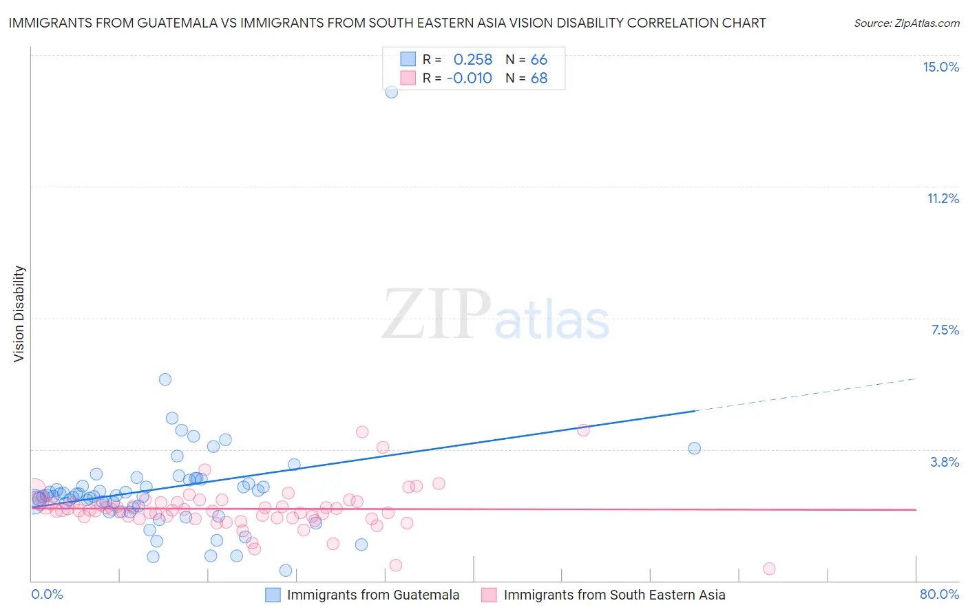Immigrants from Guatemala vs Immigrants from South Eastern Asia Vision Disability