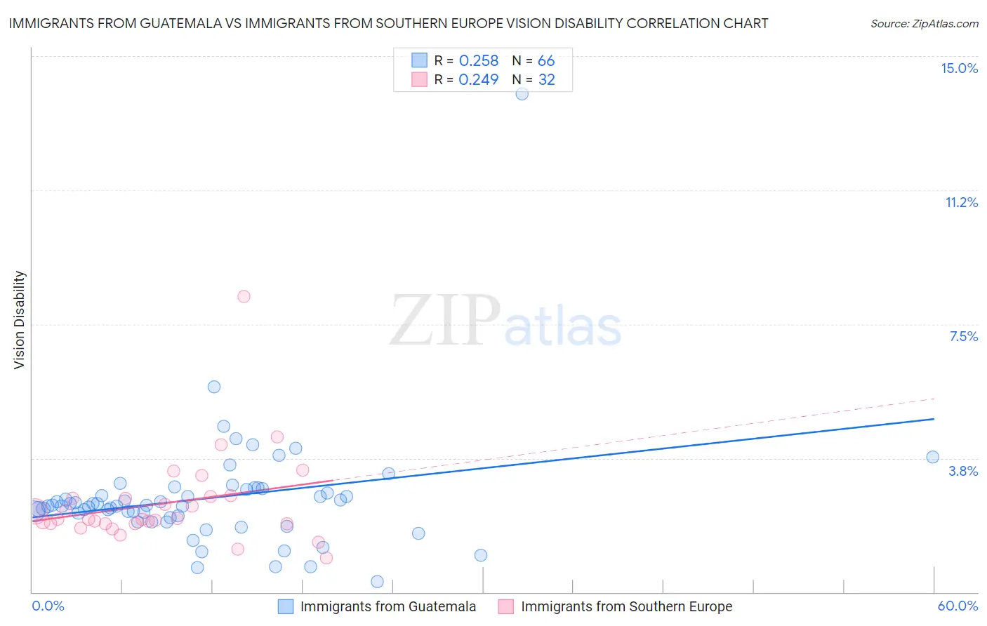 Immigrants from Guatemala vs Immigrants from Southern Europe Vision Disability