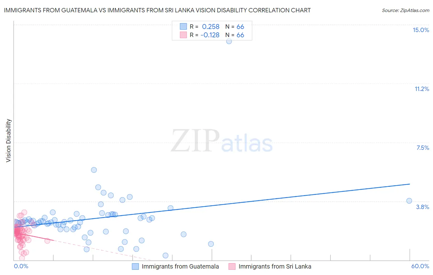 Immigrants from Guatemala vs Immigrants from Sri Lanka Vision Disability